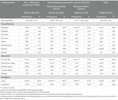 Postpartum Medicaid coverage and outpatient care utilization among low-income birthing individuals in Oregon: impact of Medicaid expansion